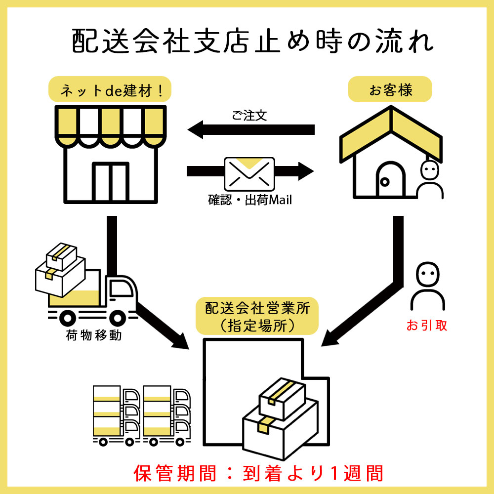 支店止めの流れ